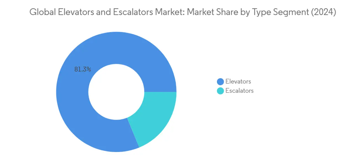 Market Analysis of Elevator and Escalator Market: Chart for By Type